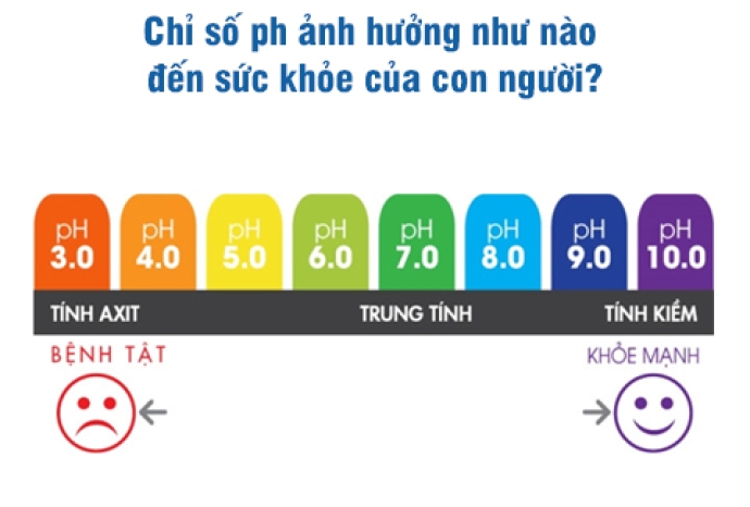 Chỉ số ph ảnh hưởng như nào đến sức khỏe của con người?