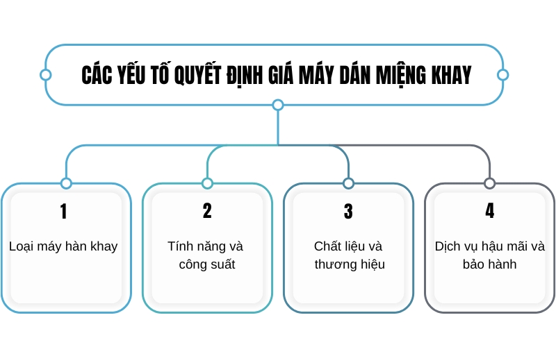 Các yếu tố quyết định giá máy dán miệng khay